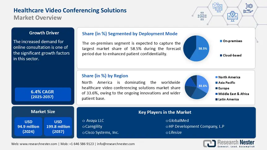 Healthcare Video Conferencing Solutions Market overview